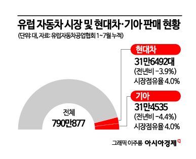 유럽 공략 속도내는 현대차…튀르키예공장 유연생산체제로