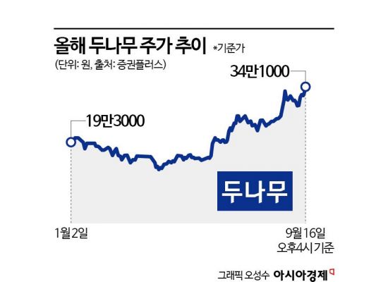 [비트코인 지금]두나무, 장외서 주가 34만원 돌파…연중 최고가 경신