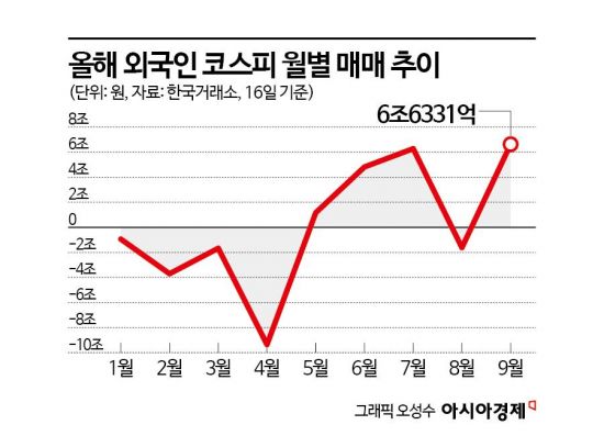 외국인이 이끄는 전인미답의 길 가는 코스피