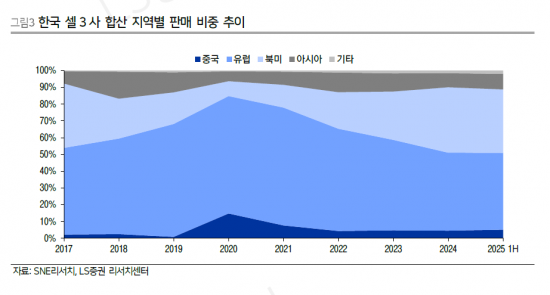 "이차전지, 미국·유럽 시장 리스크 커진다"[클릭 e종목]