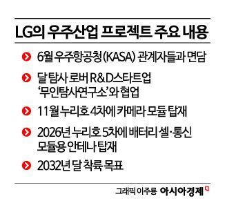 '넥스트 LG' 우주산업 실증 나선다
