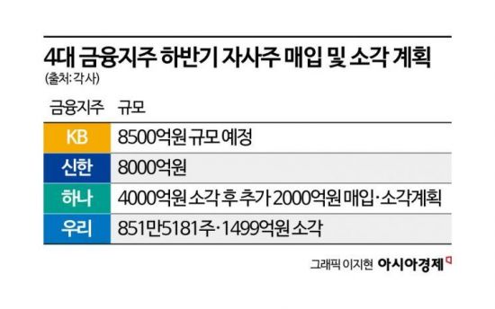 하반기 전망 불투명한데…전고점 회복 코앞 4대 금융지주 주가