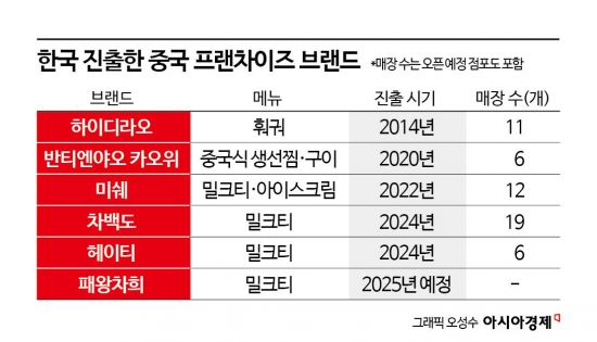 '300만개 폐업' 中프랜차이즈, 한국 시장 '눈독'