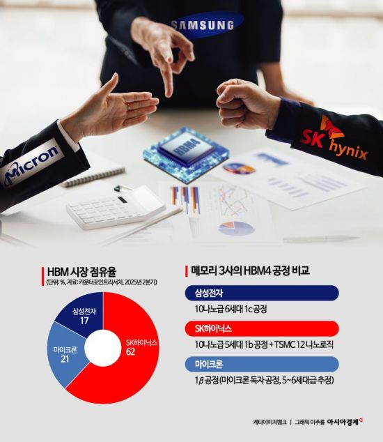 [칩톡]공식석상서 대놓고 저격…점입가경 'HBM4 삼국지'