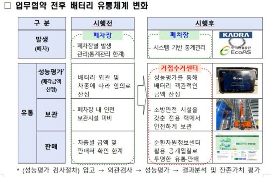 반납의무없는 전기차 배터리도 환경부 거점수거센터서 관리