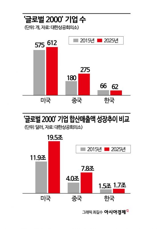 '혁신과 생산성이 갈랐다'…中기업 성장속도, 韓 6배(종합)