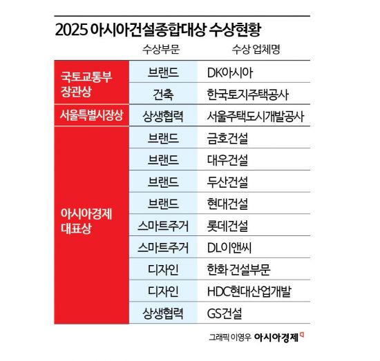 [2025아시아건설종합대상]K건설, 역경을 넘어 품격을 높이다
