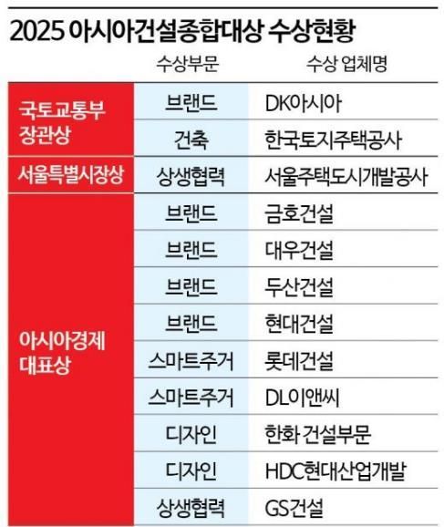 국토부 장관상 수상 ‘로열파크씨티’ 하이엔드 주거 브랜드 'Big 3' 진입