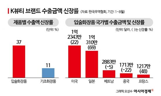 장원영 틴트, '난공불락' 색조 시장 잡았다…K립스틱 37% 신장