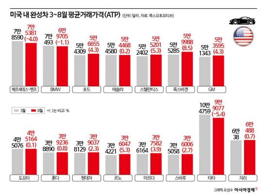 美 '수입車 25% 관세' 5개월…車값 3%만 올랐다
