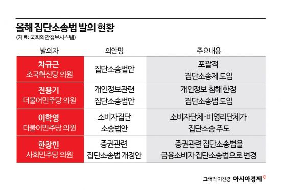 불완전판매·미정산·해킹…금융권 잇단 소비자 사고에 '집단소송제' 입법 줄이어
