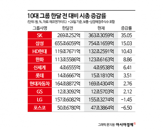 반도체 투톱 날자 삼성·SK그룹 시총 1000조 돌파