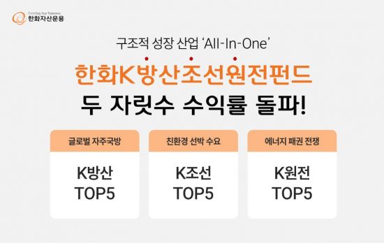 한화자산운용, K방조원펀드 수익률 두 자릿수 돌파