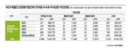 [단독]국민은행, 4년 넘게 감평법인에 35억원 수수료 미지급