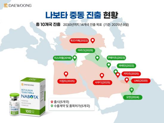 대웅제약 나보타, 중동 10개국 진출…글로벌 신규 시장 개척