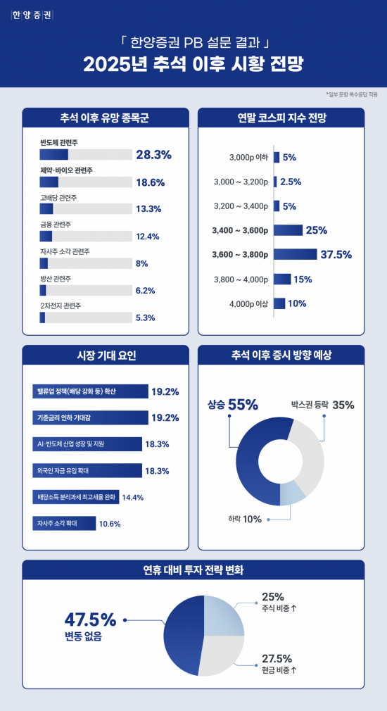 한양증권 PB 설문보니 "추석 연휴 후 증시 상승…반도체 등 주목"