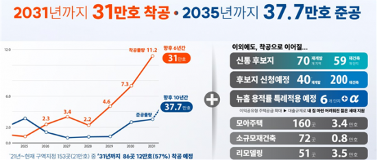 서울시, 2031년까지 31만가구 착공…'신통기획 2.0' 정비사업 인허가 개선