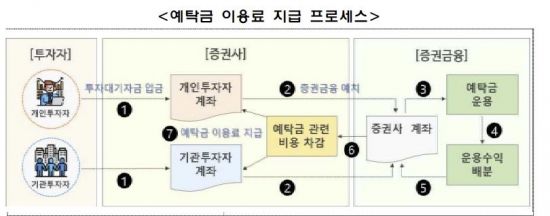 금감원, 예탁금 이용료율 개정…"개인·기관 차별 금지"