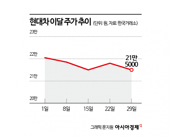역대급 강세장서도 달리지 못한 자동차株, 관세에 발목