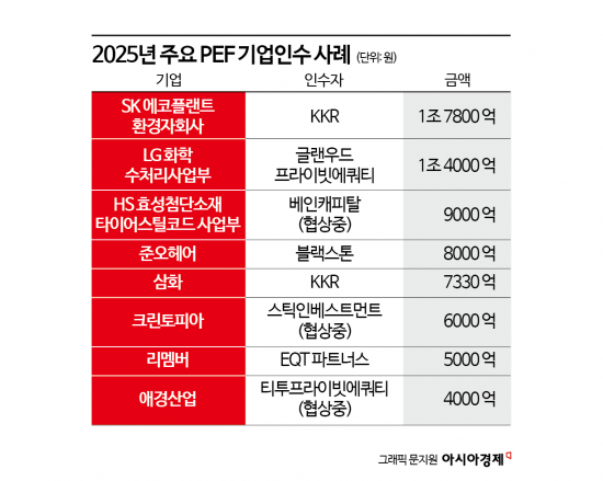 [PE는 지금]중소형 PEF 전성시대 올까