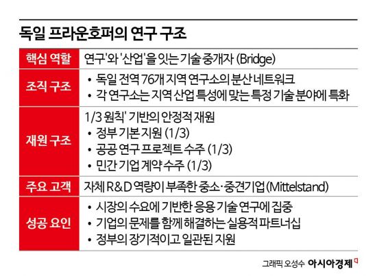 [혁신의 심장, 기업연구소⑦]수도권 집중된 한국R&D…'지방 소멸' 막을 상생절실