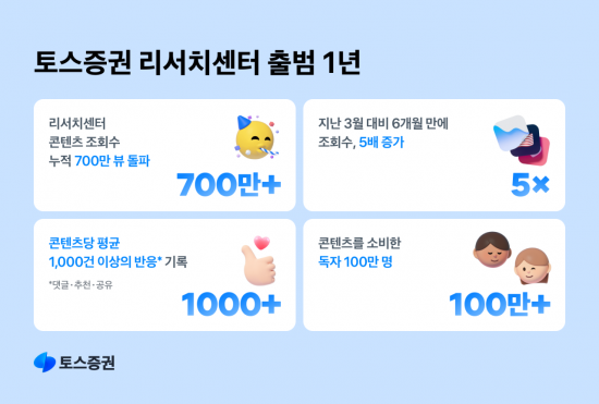 토스증권 리서치센터 출범 1년…누적 700만 뷰·100만 독자 달성
