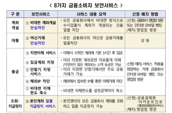 보이스피싱이 걱정이라면?…은행에 '안심차단' 서비스 신청하세요