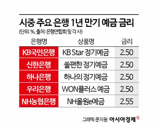 예금금리 인상에도 예대금리차는 더 벌어져…왜?