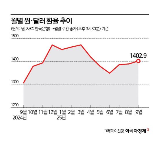 [Why&Next]"격동의 4분기" 환율 전망 '1450원 vs 1350원' 갈리는 이유는
