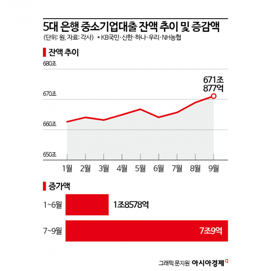 '생산적 금융' 보조맞추는 시중은행…中企대출 3개월새 7조↑