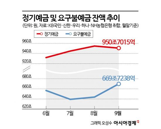 5대은행 예금 4조 '뚝'…투자 대기자금 26조원↑