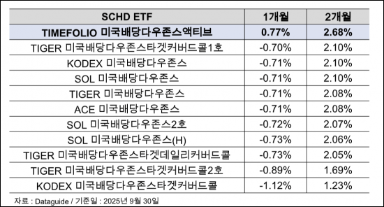 TIMEFOLIO 미국배당다우존스액티브, 1·2개월 수익률 '우수'