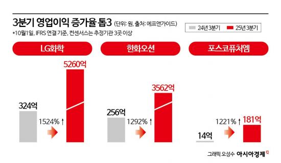 영업이익 증가율 1000%대 '삼총사' 있다…실적 시즌 주목해야 할 종목은[3Q실적 미리보기]