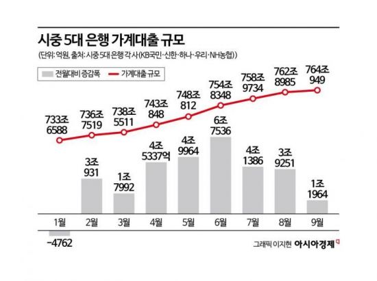 9월 주담대 증가폭 11개월래 최저치…6·27 대책 효과 나오나