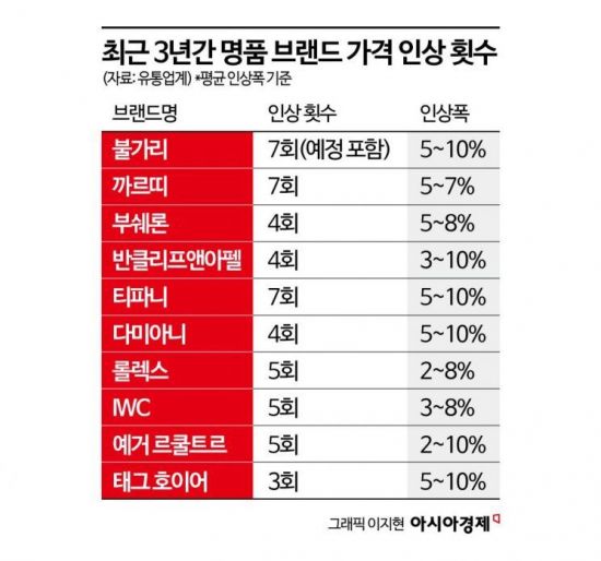 [럭셔리 월드]명품 주얼리 '배짱 가격 인상', 한국 고객만 호구?