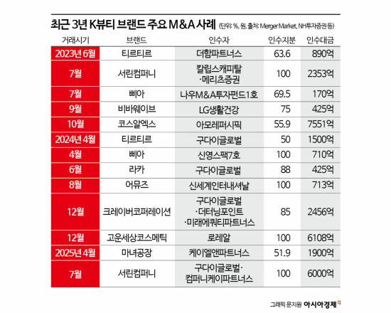 K뷰티기업 M&A, 브랜드 쇼핑에서 ‘전략 포트폴리오’로[M&A알쓸신잡]