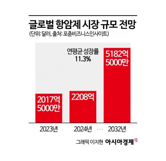 제2의 렉라자 찾아라…K-바이오, '표적항암제' 개발 박차
