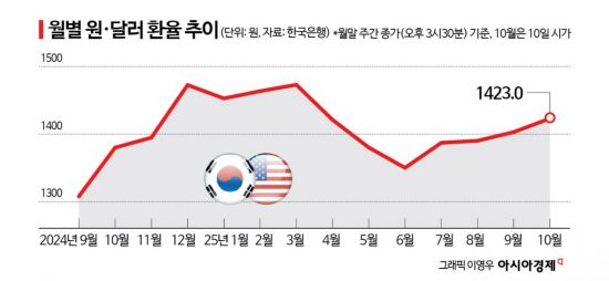 환율 1420원대 급등 "美 셧다운·한미 협상 안갯속…당분간 1400원대"