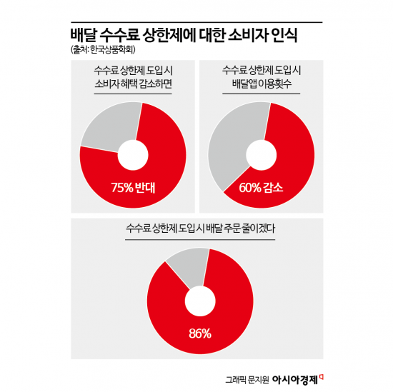 "소비자 75%가 반대"…'배달 수수료 상한제' 대안 찾기 골몰