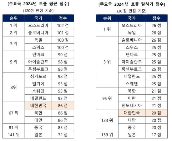 골드앤에스, 시원스쿨랩 2024년 한국 토플 성적 분석 결과 공개…말하기 영역 하위권