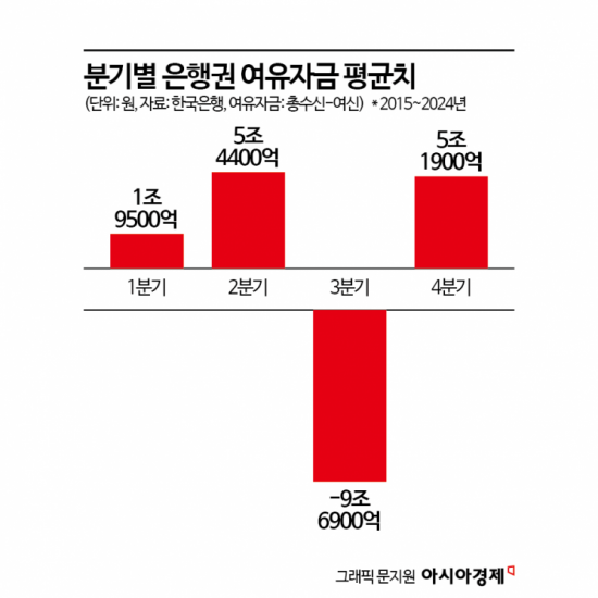 "은행 여유자금 감소…생산적 금융 투입 여력 줄어"