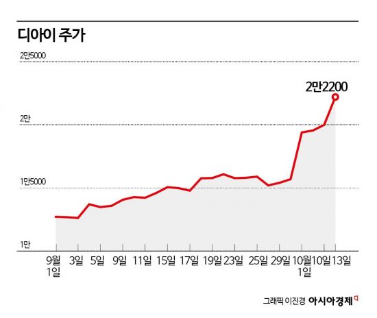디아이, HBM 검사장비 앞세워 52주 최고가