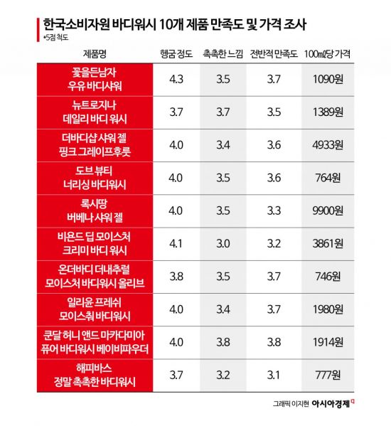 바디워시 만족도 조사, 가성비 최악 '록시땅'…1위는?