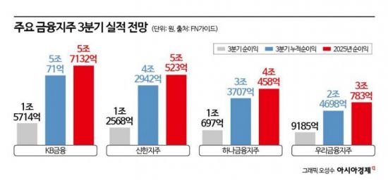 "3분기에도 장사 잘했네"…4대 금융, 연간 최대 실적 예고
