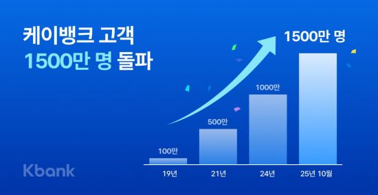 케이뱅크, 고객 1500만명 돌파…국민 3명 중 1명이 고객