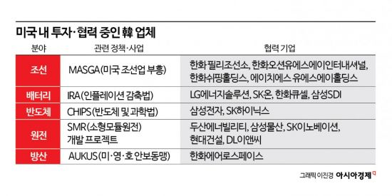中, '美 산업자립 파트너' 정밀 타격…韓 반도체·배터리도 타깃 우려