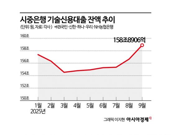 되살아난 은행권 기술신용대출…9월에만 2.2조 늘려