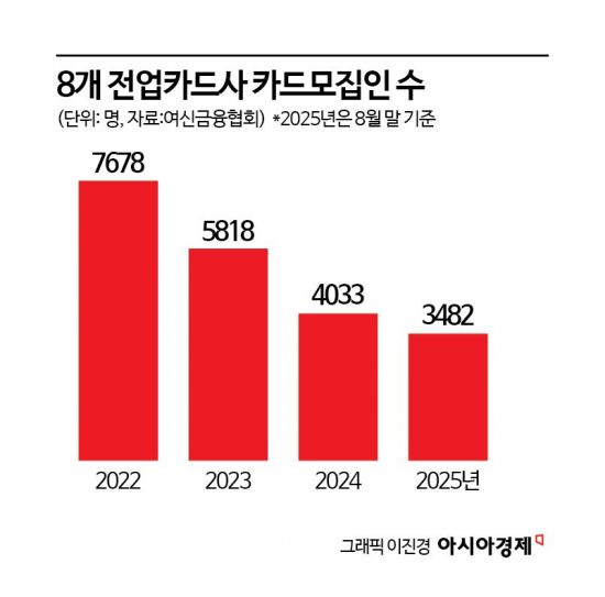 해킹사고·디지털 전환 여파에 설 자리 잃어가는 카드모집인