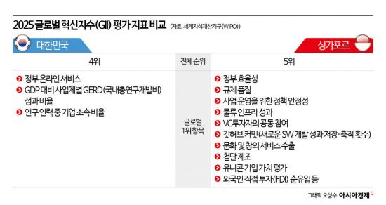 [규제없는도시, 메가샌드박스]⑦"기업이 성과내면 공무원에 파격 성과급"…싱가포르 혁신 정책의 비결