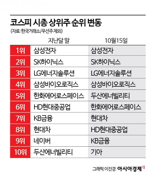 역대급 강세장 시총 경쟁 승자는 '두산에너빌리티'